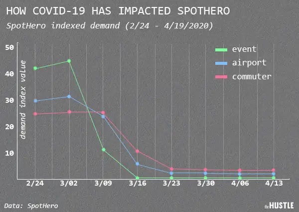 Data of how COVID-19 has impacted SpotHero from February 24 to April 19